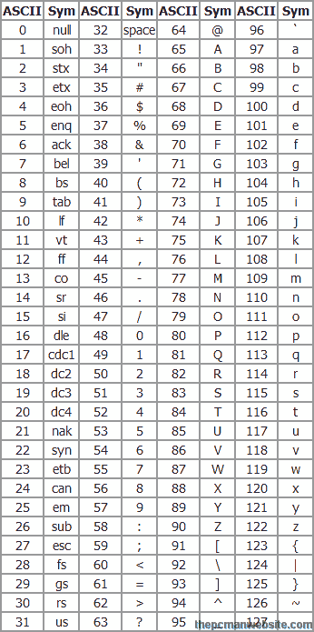ASCII chart 0-127